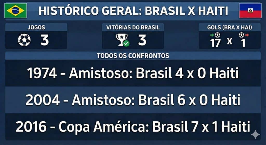 retrospecto brasil x haiti